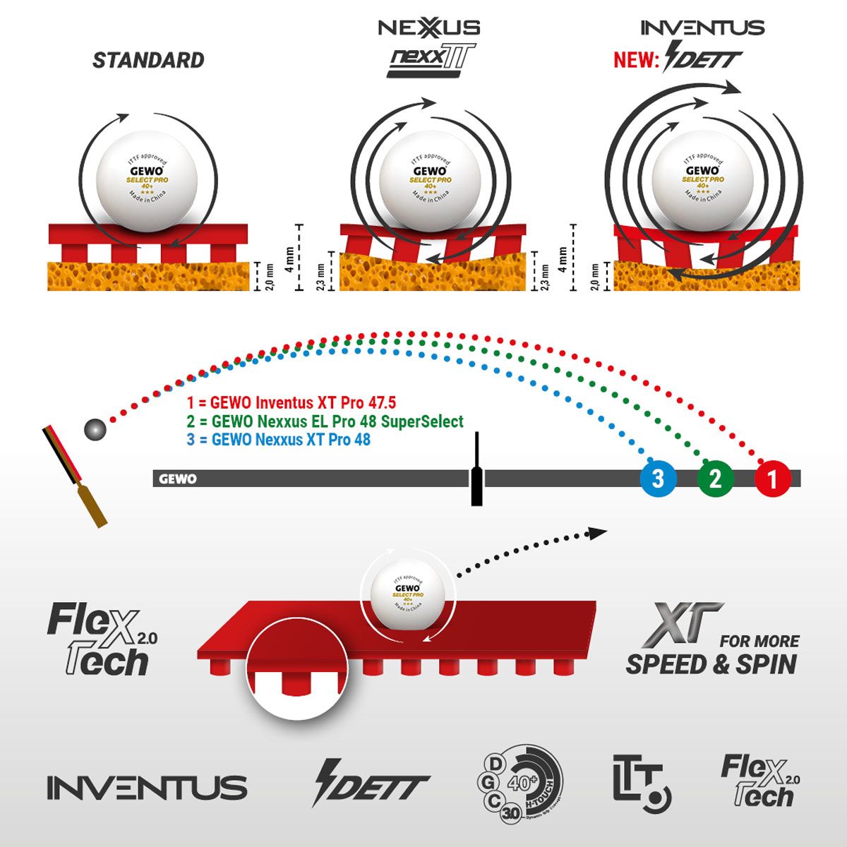 Ракетка для настільного тенісу Gewo Force ARC OFF, Inventus XT Pro 52.5 + 50.0, FL (1163700001)
