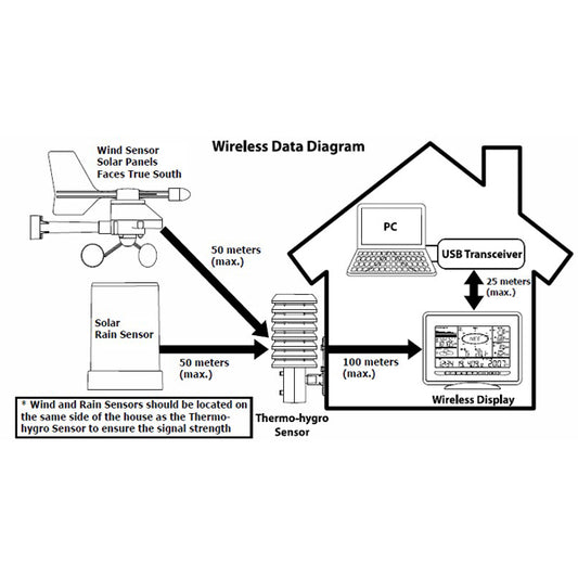 Аксесуари La Crosse USB Stick for WS2800