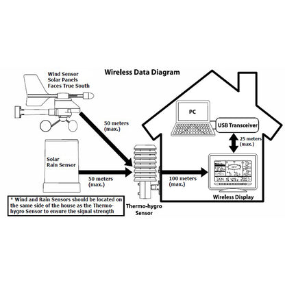 Аксесуари La Crosse USB Stick for WS2800